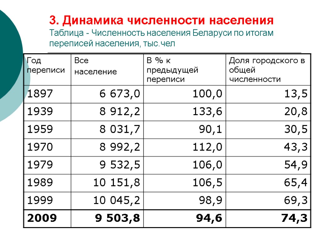 3. Динамика численности населения Таблица - Численность населения Беларуси по итогам переписей населения, тыс.чел